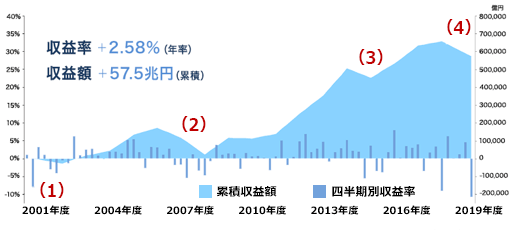 市場運用開始後の累積収益額[2001年度～2019年度]