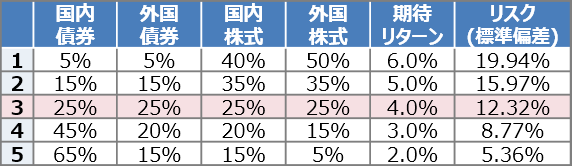 代表的な資産配分のリターンとリスク