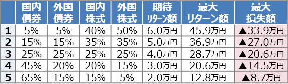 100万円投資した時、1年後の最大リターン額と最大損失額