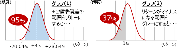 GPIF基本ポートフォリオの1年後のリターン分布