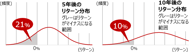 GPIF基本ポートフォリオの5年後、10年後のリターン分布