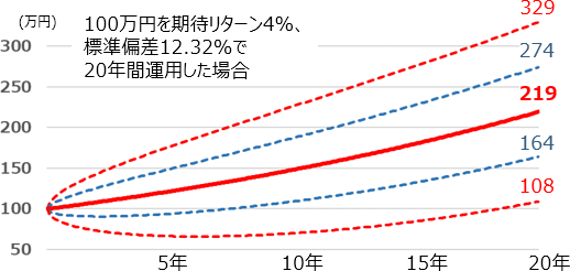 GPIF基本ポートフォリオのシミュレーション（20年間）