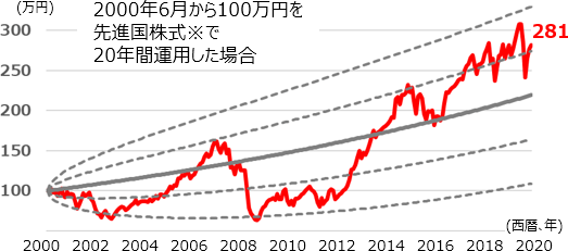 先進国株式への投資成果（20年間）