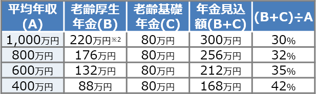 平均年収と公的年金見込額の試算