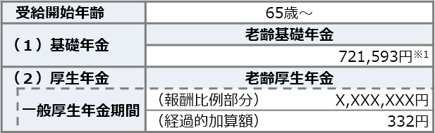 筆者の老齢年金の種類と見込額（年額）