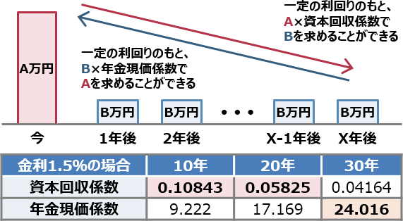 資本回収係数と年金現価係数