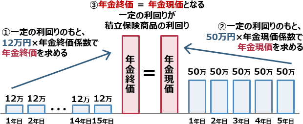 積立保険商品の利回りを計算する一つの考え方