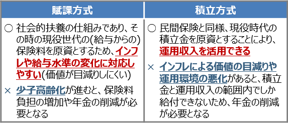 賦課方式と積立方式の特徴