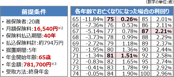 国民年金の「積立方式」利回り試算