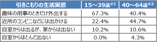 内閣府による引きこもり調査結果