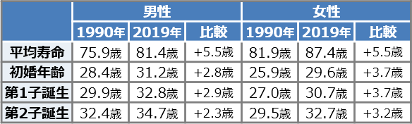 平均寿命、平均初婚年齢、第1子・第2子誕生年齢