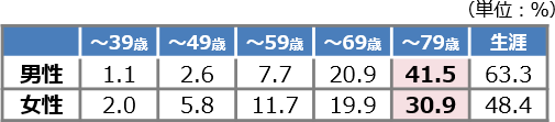 ガンと診断される人の割合