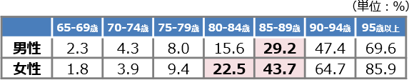 要介護・要支援と認定される人の割合