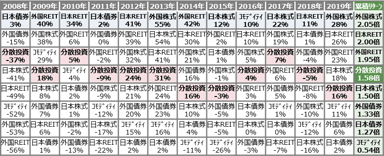 国際分散投資の有効性