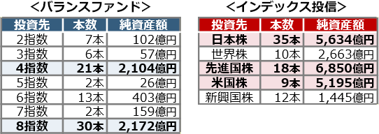 つみたてNISAの投資信託 純資産額比較