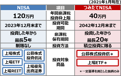 NISA、つみたてNISAの比較表