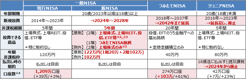 NISA制度改正のまとめ