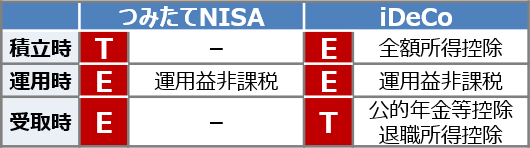 税制優遇比較／つみたてNISA vs iDeCo