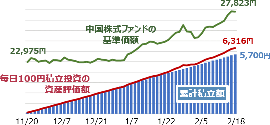 最近はじめた毎日100円積立投資