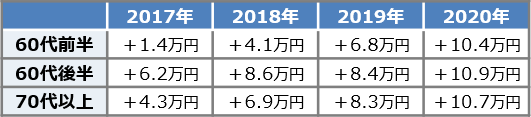 高齢夫婦勤労者世帯