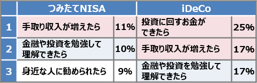 口座開設のきっかけ／つたみてNISA vs iDeCo