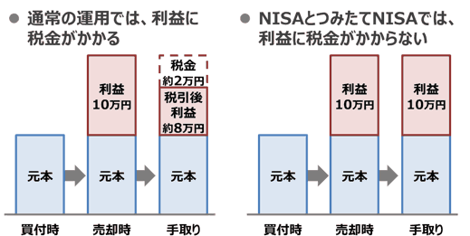 運用益非課税とは？