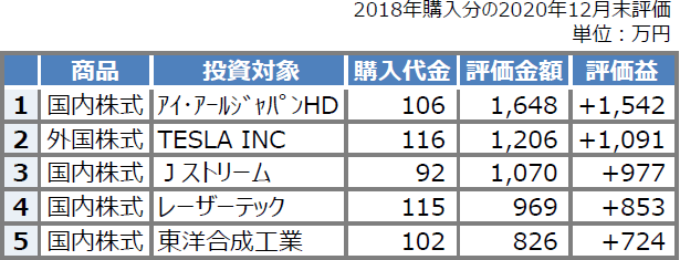 NISA評価益調査結果