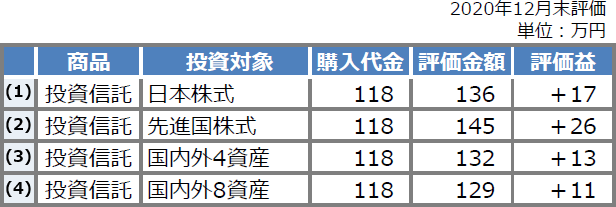 つみたてNISA評価益試算結果