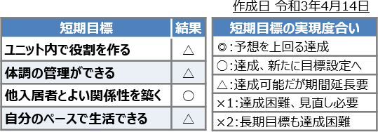 義父の評価表（抜粋）