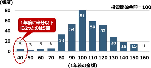 先進国株式に投資した1年後の金額の分布