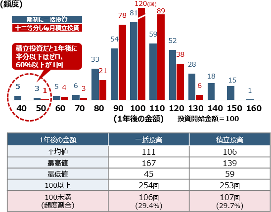 先進国株式に投資した1年後の金額の分布