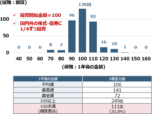 国内外の4資産に分散投資した1年後の金額の分布