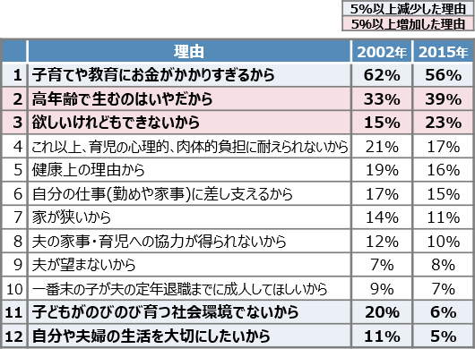 理想の子ども数を持たない理由