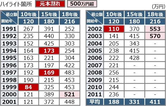 毎月1万円の積立投資シミュレーション結果