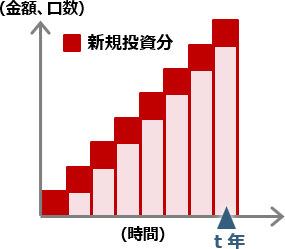 つみたてNISAを「タテに積む」