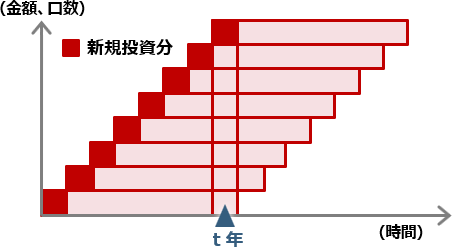 つみたてNISAを「ヨコに並べる」