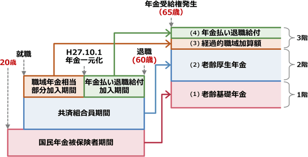 公務員（共済組合員）の公的年金制度イメージ