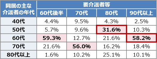 要介護者等と同居の主な介護者の年齢階級構成割合