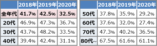 （各年末時点）つみたてNISA買付0円口座の割合