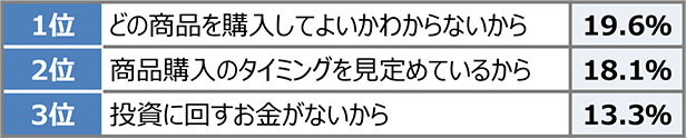 つみたてNISA口座開設・金融商品未購入理由