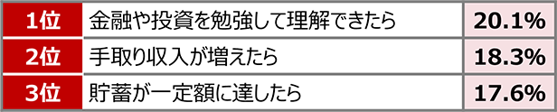 つみたてNISAでの金融商品購入検討のきっかけ