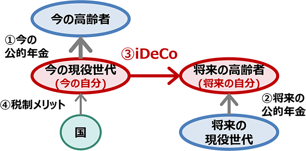 公的年金とiDeCoを一緒に考えてみると……