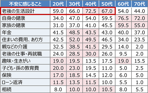 人生100年時代を迎えるにあたって、不安を感じること