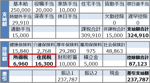 お勤めの方の給与明細のイメージ