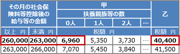 給与所得の源泉徴収税額表（令和3年分、抜粋）