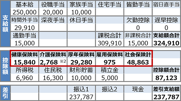 お勤めの方の給与明細のイメージ