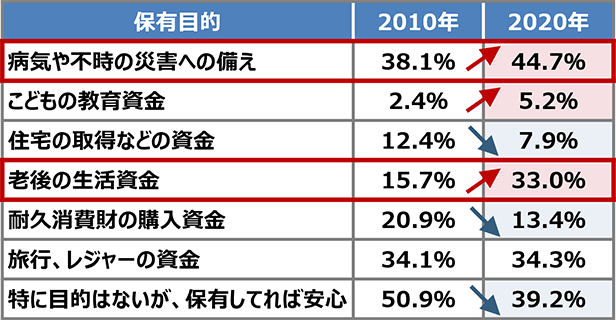 20代単身世帯の貯蓄保有目的