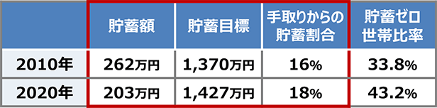 20代単身世帯の貯蓄事情