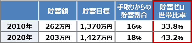 20代単身世帯の貯蓄事情