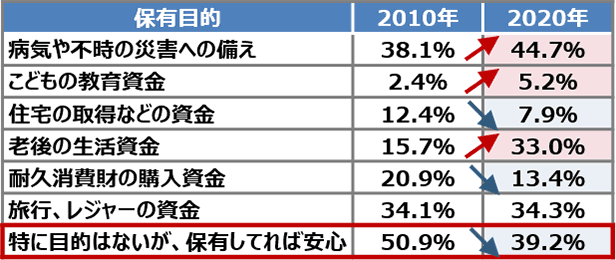 20代単身世帯の貯蓄保有目的